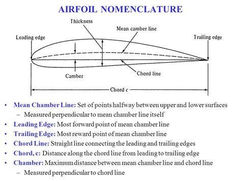 naca airfoil nomenclature|NACA Airfoil Nomenclature and Data .